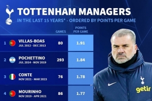 近15年热刺主帅场均积分：博阿斯1.91&amp;穆帅1.77，澳波1.57垫底