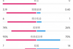 巴萨vs奥萨苏纳数据：射门19比4、射正5比0、控球率74%比26%